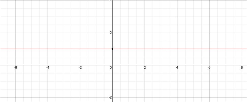 Ellen thinks that if a line has no slope, then it never touches the y-axis. Which-example-1