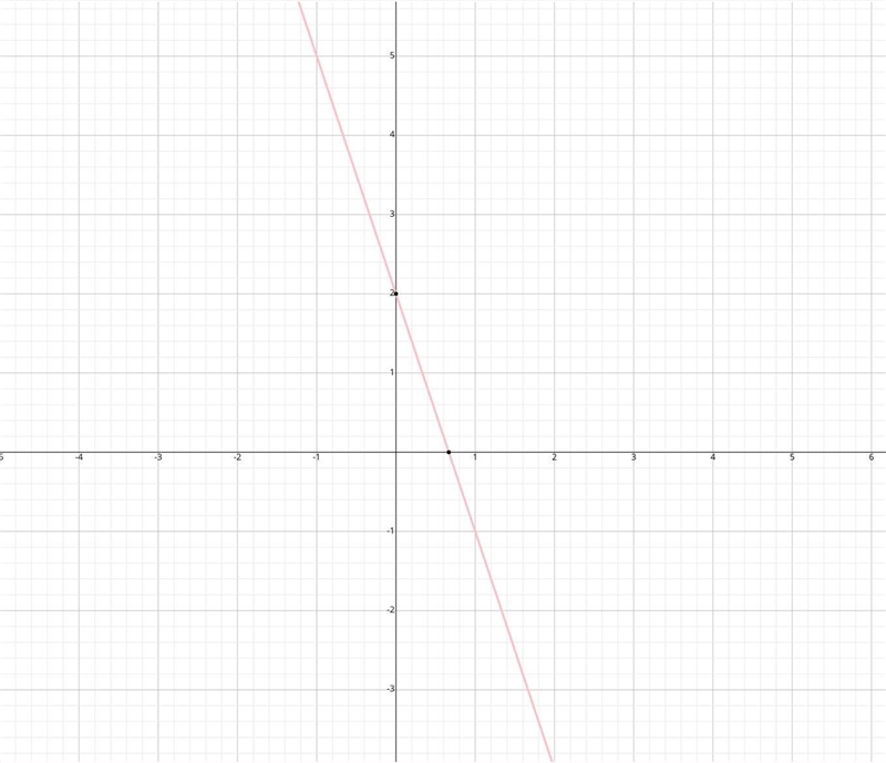 Graph ​ −7y+8=21x−6 ​.-example-1