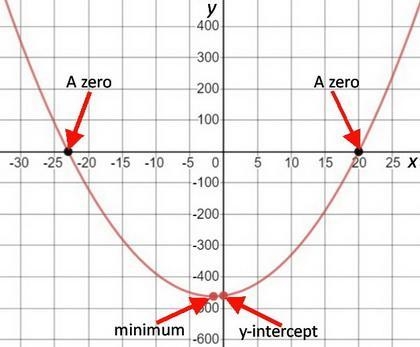 For a quadratic function, which characteristics of its graph is equivalent to the-example-1