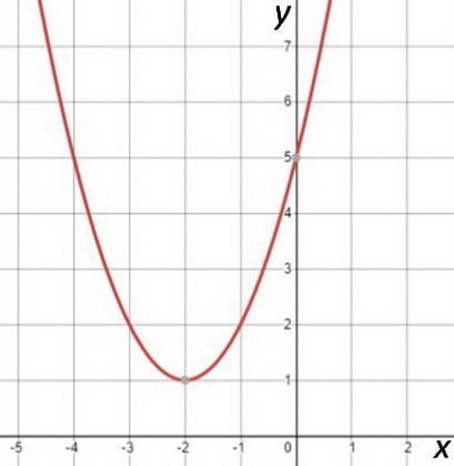 Identify any zeros of y = {x}^(2) + 4x + 5 a: (0,0) b: there are no zeros c: (-1,0), (-3,0) d-example-1