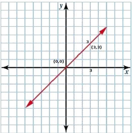 What is the general form of the equation of the line shown? a.)x + y = 0 b.)x - y-example-1