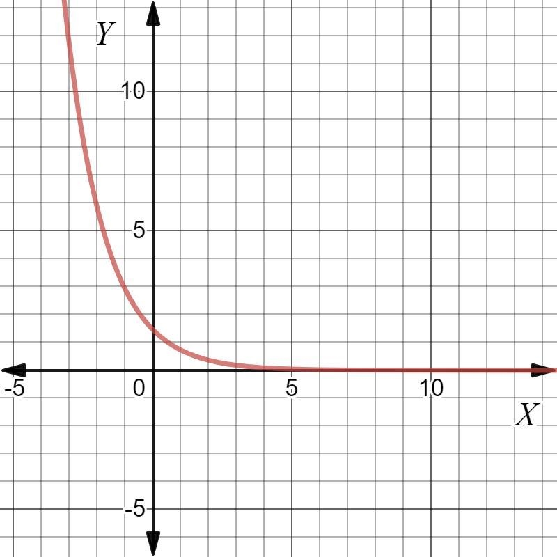 Graph the exponential model !!! Help needed !!!-example-1