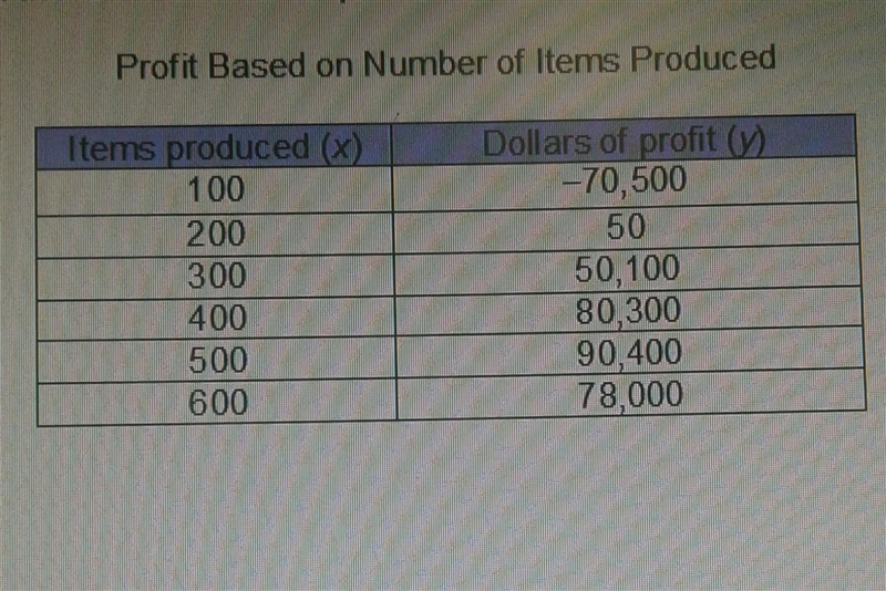 The data in the table represents a company’s profit based on the number of items produced-example-1