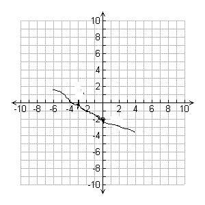 Graph the linear equation. 4x+6y= -12-example-1