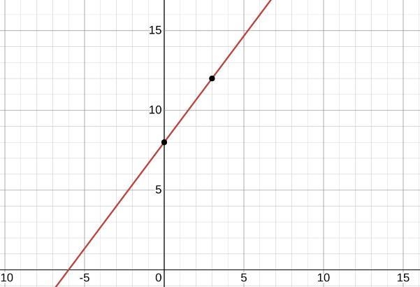 Graph the following y = 4/3 x + 8-example-1