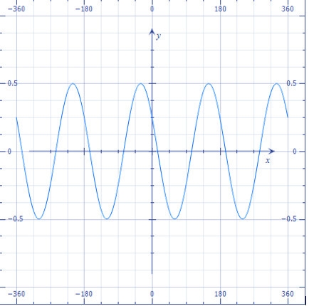 graph each equation for the interval -360 is less than or equal to x and 360 is greater-example-1