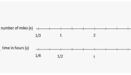 Donna hikes 1/3 mile every 1/6 hour. Draw a model to show how many miles she hikes-example-1