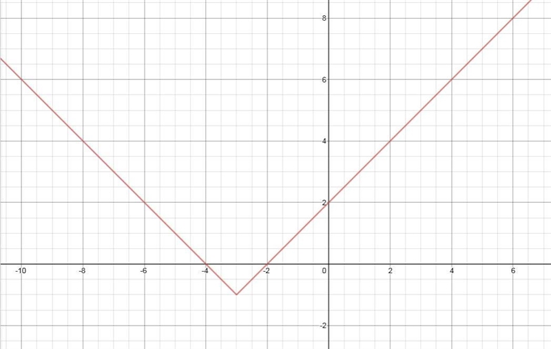 80 points math question! please explain in simple terms :) Please make a graph also-example-1