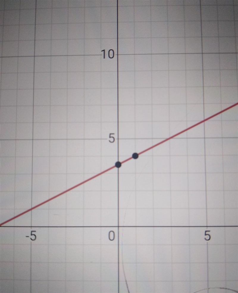 Which is the graph of the equation y-2 = 0.5(x+3)-example-1