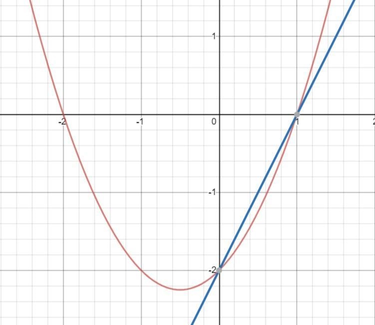 Which represents the solution(s) of the graphed system of equations, y = x2 + x – 2 and-example-1