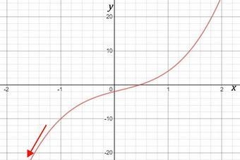 In which direction does the left side of the graph of this function point? f(x) = 3x-example-1