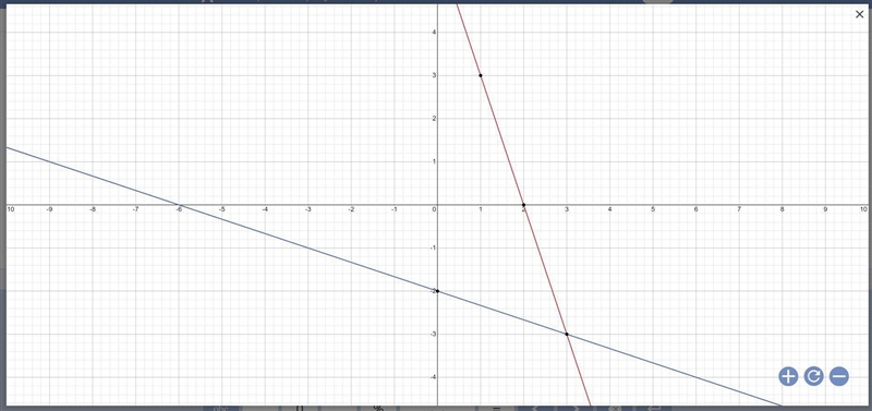 Graph the system below and write its solution. 3x+y=6 y=-1/3x-2-example-1