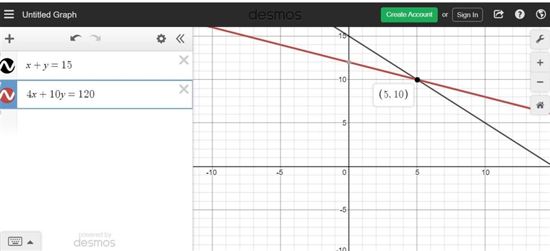 Create a word problem that matches this system of equations: X+y=15 4x+10y=120-example-1