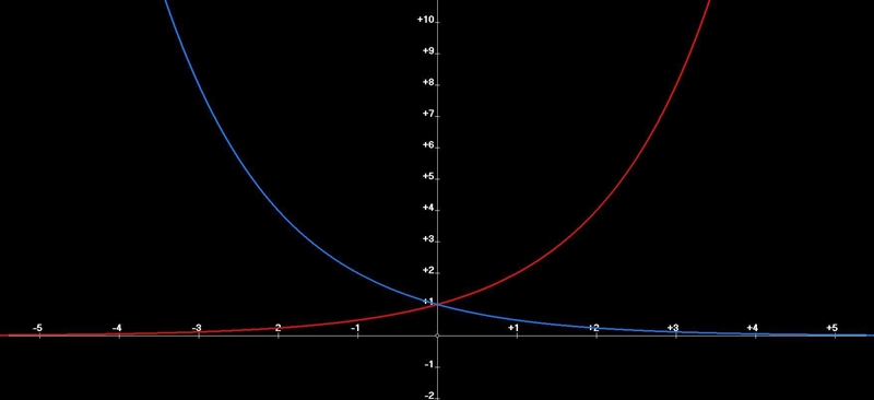 What is the relationship between the graphs of y=2^x and y=2^-x-example-1