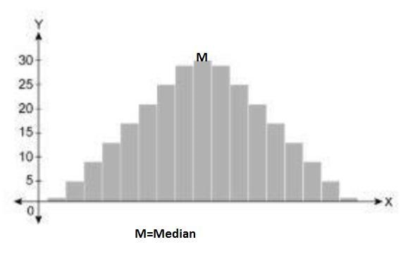 For which distributions is the median the best measure of center? Select each correct-example-1