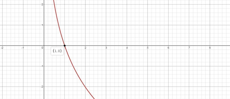 What is the x-interception of the Logarithmic function??-example-1