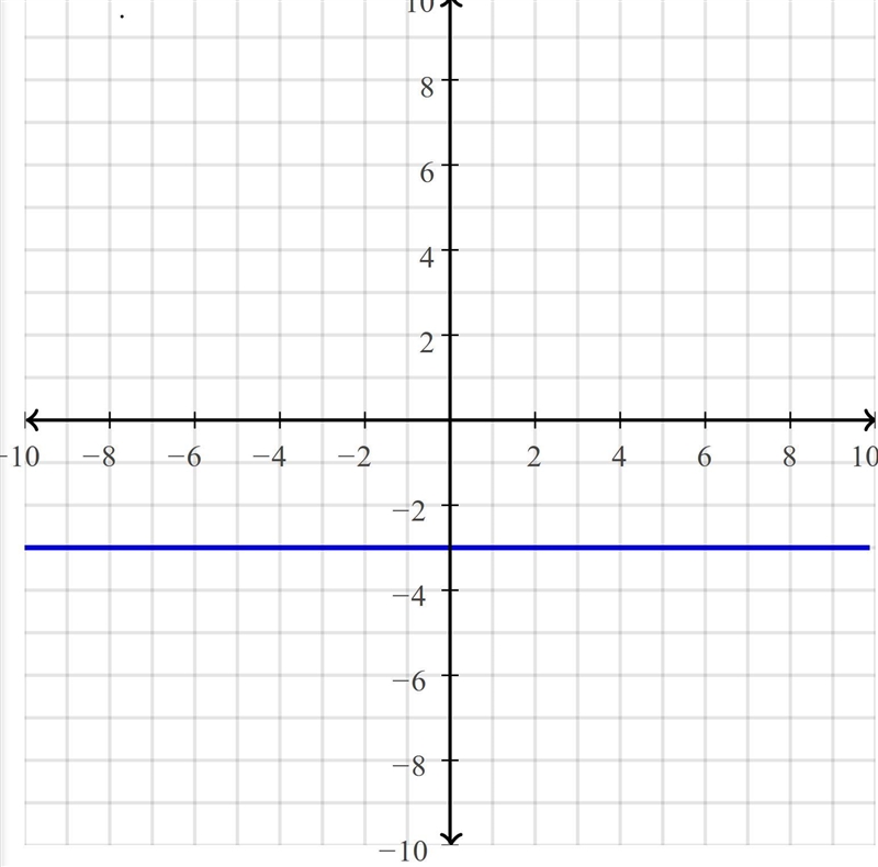 Graph the linear equation. y= -3-example-1