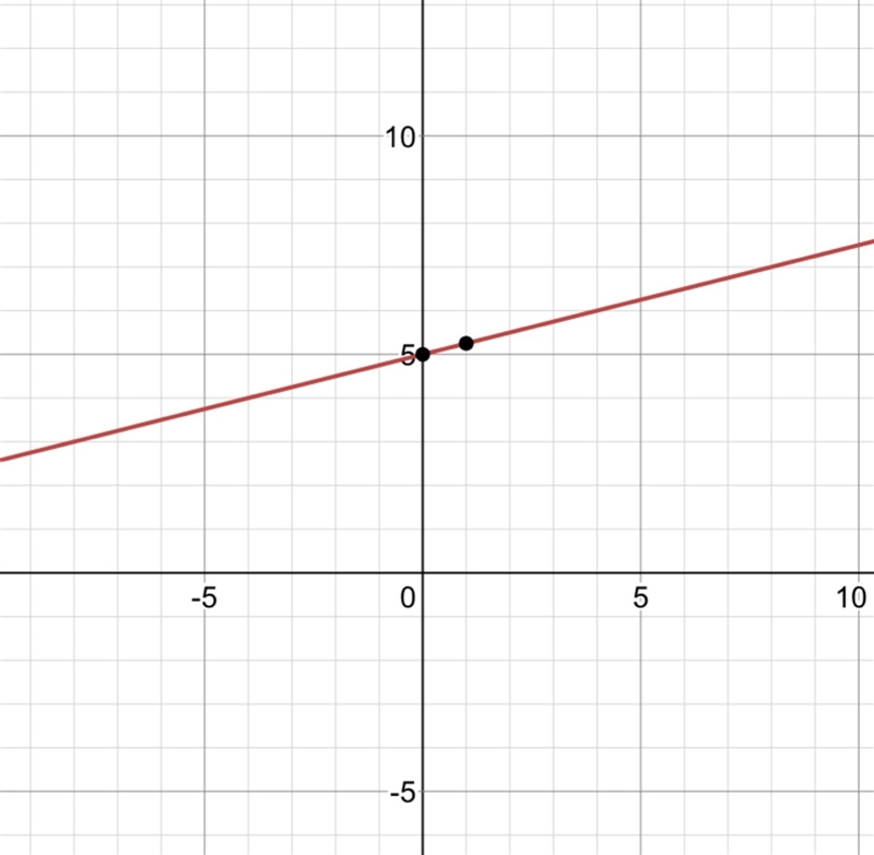 Graph the equation Y=1/4x+5-example-1