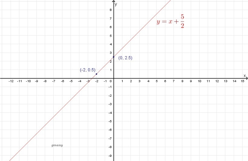 Line the slope and y-intercept to graph each equation below-example-1