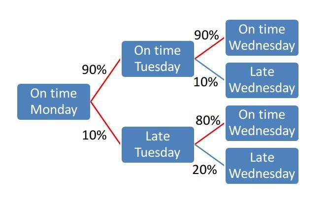 Maths (100 points) A man finds that he is late for work on 10% of occasions if he-example-1