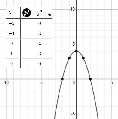 Make a table of values for the function rule. then graph the function. y=-x²+4​-example-1