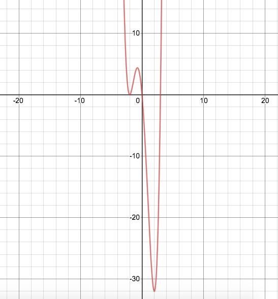 Which of the following could represent the graph of f(x) = x4 + x3 – 8x2 – 12x?-example-1