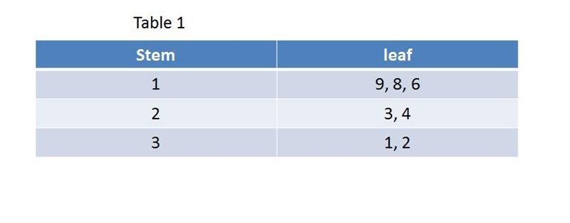 Which stems would you use to plot the data? 19, 18, 23, 24, 31, 32, 16-example-1