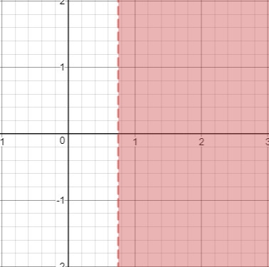 Select the graph for the solution of the open sentence. Click until the correct graph-example-1