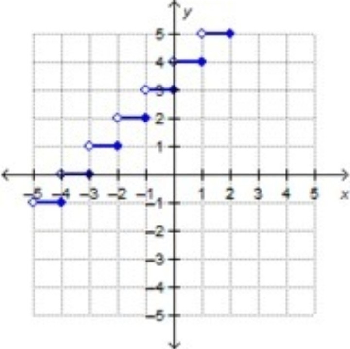 Which is the graph of g(x) = ⌈x + 3⌉?-example-1