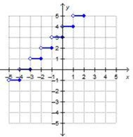 Which is the graph of g(x) = ⌈x + 3⌉?-example-1