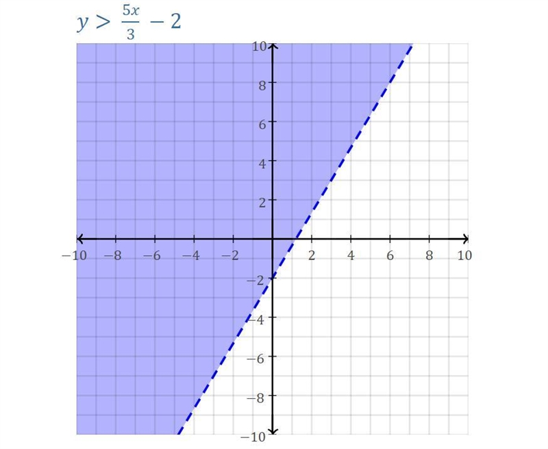 Which is the graph of 3y-5x>-6-example-1