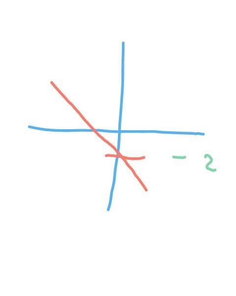 Graph the function f(x)=−1/4x−2. Use the line tool and select two points to graph-example-1