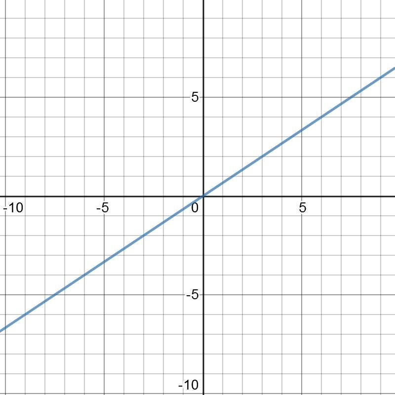 Write a rule to describe the function shown. x y −6 −4 −3 −2 0 0 3 2-example-1