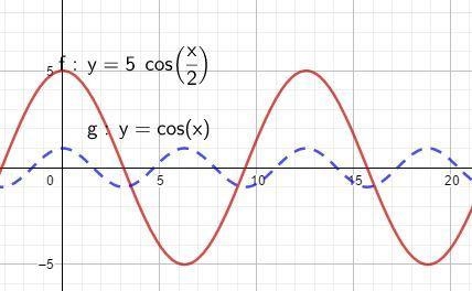 How does the graph of f(x) = 5 cos 1/2 X-example-1