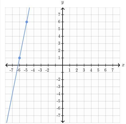 Graph a line that contains (-6,1) and has the slope of 5-example-1