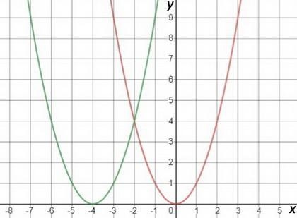 PLEASE HELP ASAP!!! Functions f(x) and g(x) are shown below: f(x) = x2 g(x) = x2 + 8x-example-1