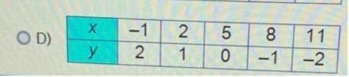 If f(x) is represented in the table below, which table represents f^-1(x)-example-1