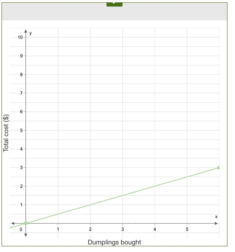 John bought 6 dumplings for $3.00. Let x represent the number of dumplings purchased-example-1