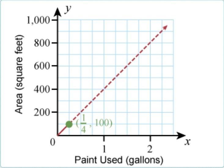 The graph shows the rate at which paint is used to paint a wall.Enter values to complete-example-1