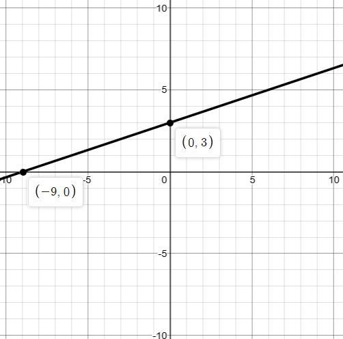 Graph y = 1/3x + 3. Can someone help me with this question ​-example-1