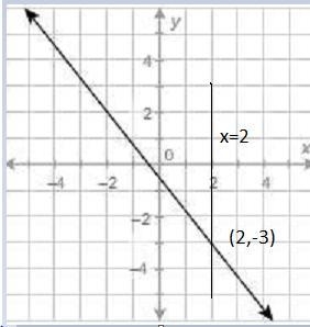 What is the value of the function at x = 2? Enter your answer in the box.-example-1