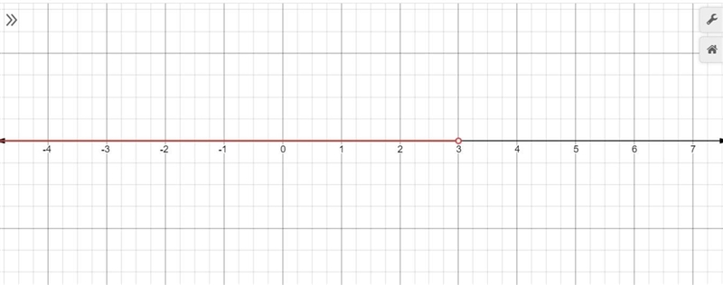 How would you graph the solution set of x - 6 < -3?-example-1