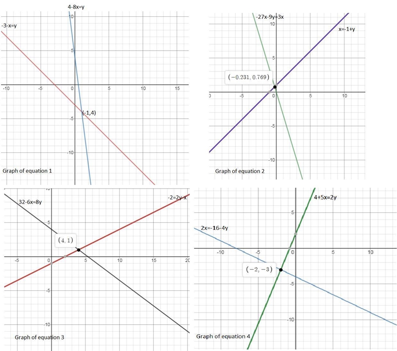 Solve each system by graphing. 1. -3-x=y, 4-8x=y 2. -27x-9y=3x, x=-1+y 3. 32-6x=8y-example-1