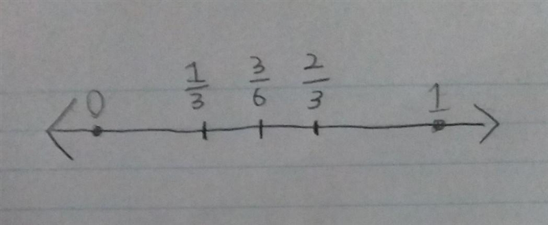 Place the fractions 1/3 2/3 and 3/6 explain what you see on a number line​-example-1