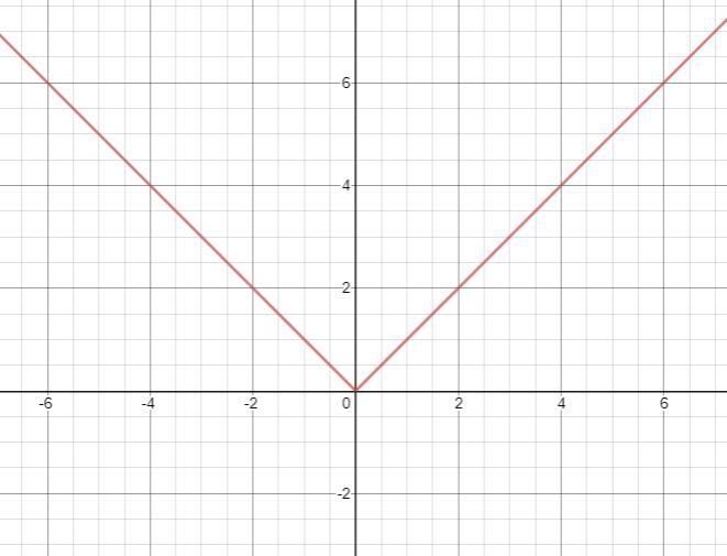 Over which interval is the graph of the parent absolute value function f(x)=|x| decreasing-example-1