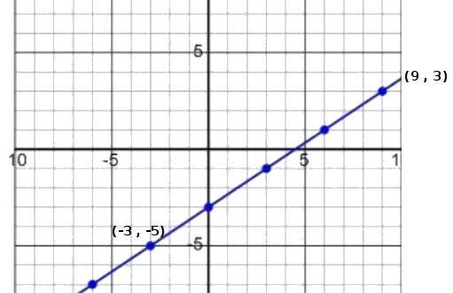 What is the slope of this line? 23 13 −13 −23-example-1