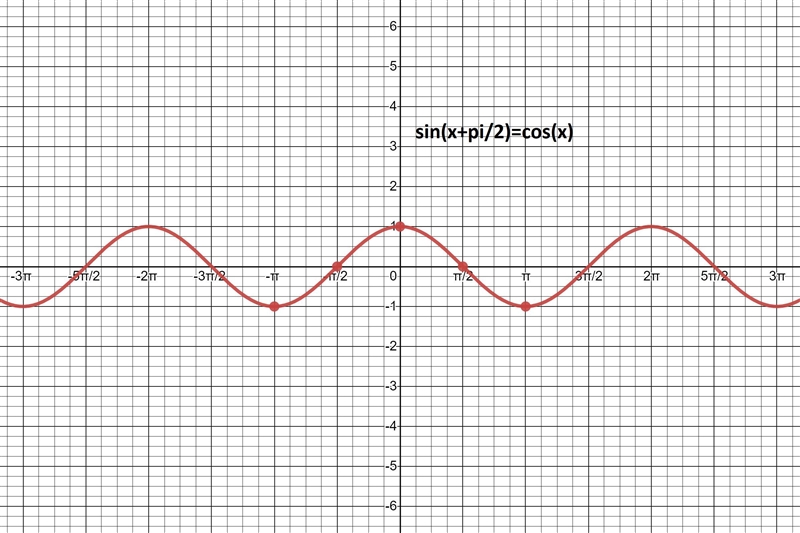 Can you rewrite a sine as a cosine function and vice versa when describing a general-example-2