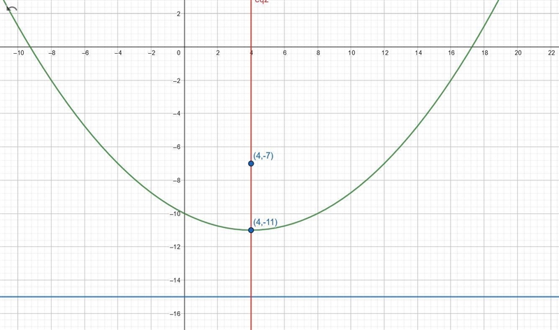 Derive the equation of the parabola with a focus at (4, −7) and a directrix of y = −15. Put-example-1