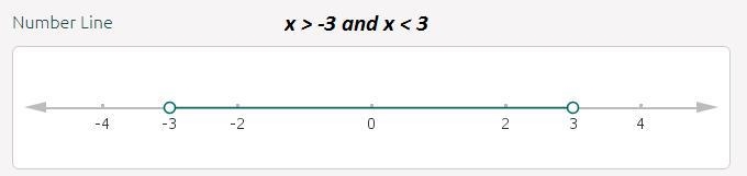 Does changing the compound inequality x > −3 and x < 3 from “and” to “or” change-example-1