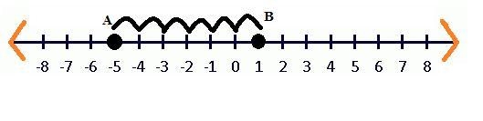 What is the distance between points A and B? A number line going from negative 8 to-example-1